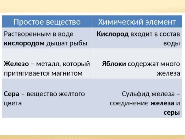 Как о простом веществе и как о химическом элементе. Различие простого вещества и химического элемента. Простое вещество и химический элемент разница. Как отличить простое вещество от химического элемента.