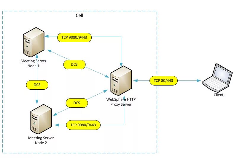 Sip proxy