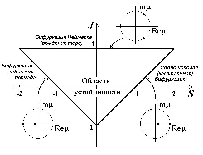 Диаграмма бифуркации. Бифуркация график. Бифуркация устойчивость. Теория бифуркаций. Точка бифуркации 6 дейлор смит читать