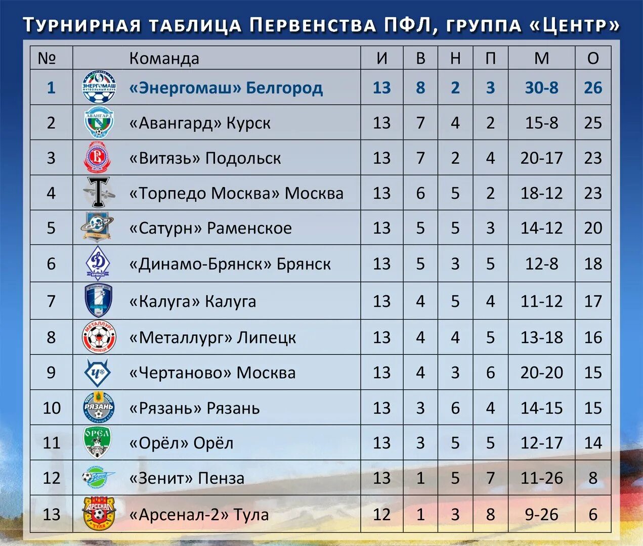 Динамо брянск сегодня турнирная. ПФЛ-2 2021-2022 турнирная таблица. ПФЛ 4 дивизион турнирная таблица. ПФЛ 2021-22 турнирная таблица. 2 Лига России таблица.