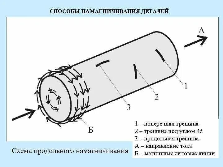 Поперечные трещины. Схема продольного намагничивания. Способы намагничивания деталей. Циркулярное Намагничивание. Продольное Намагничивание.