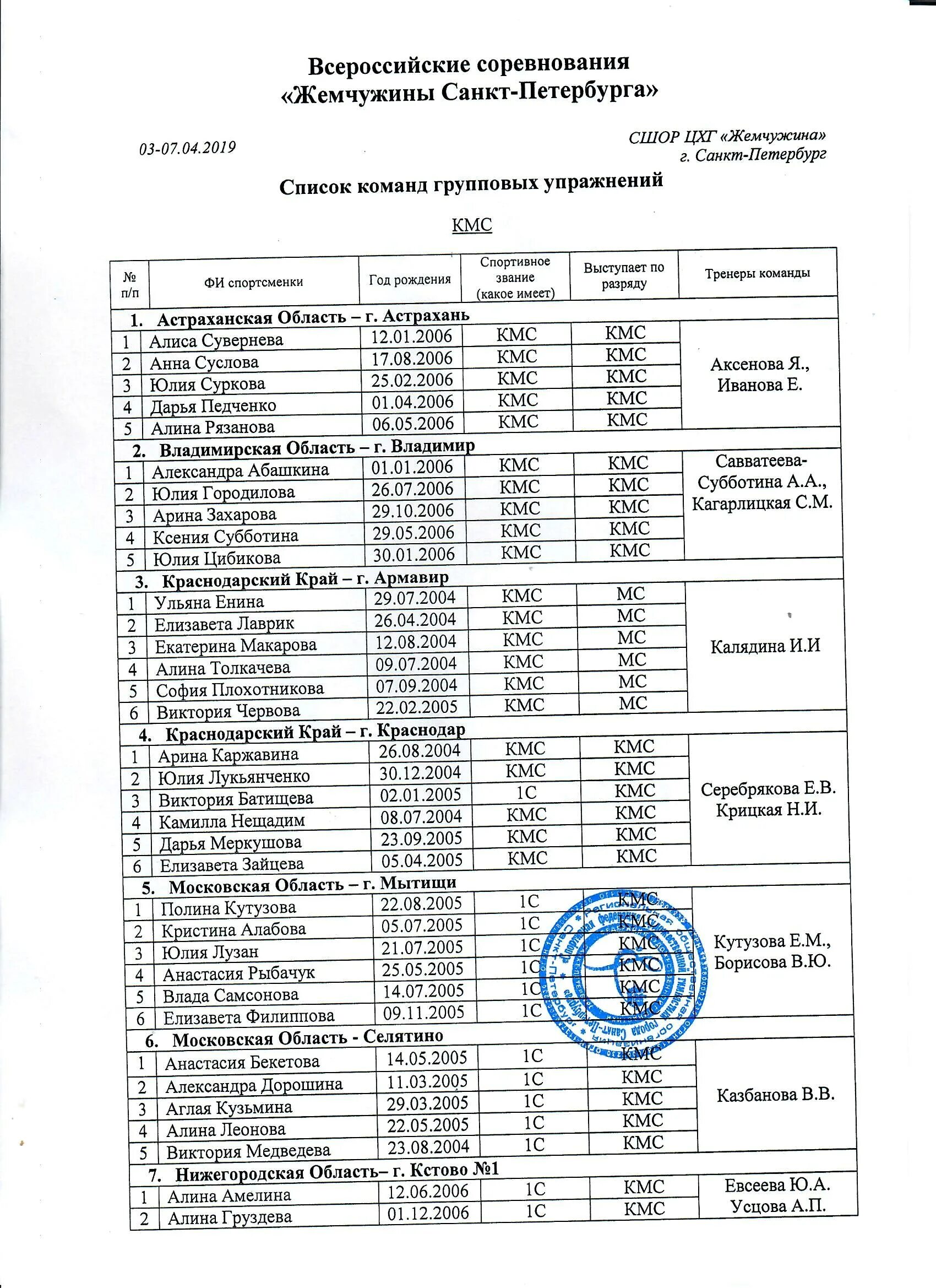 Протоколы соревнований по художественной. Список на соревнования. Протокол соревнований по художественной гимнастике. Название для команды по художественной гимнастике. Список на соревнования по художественной гимнастике.