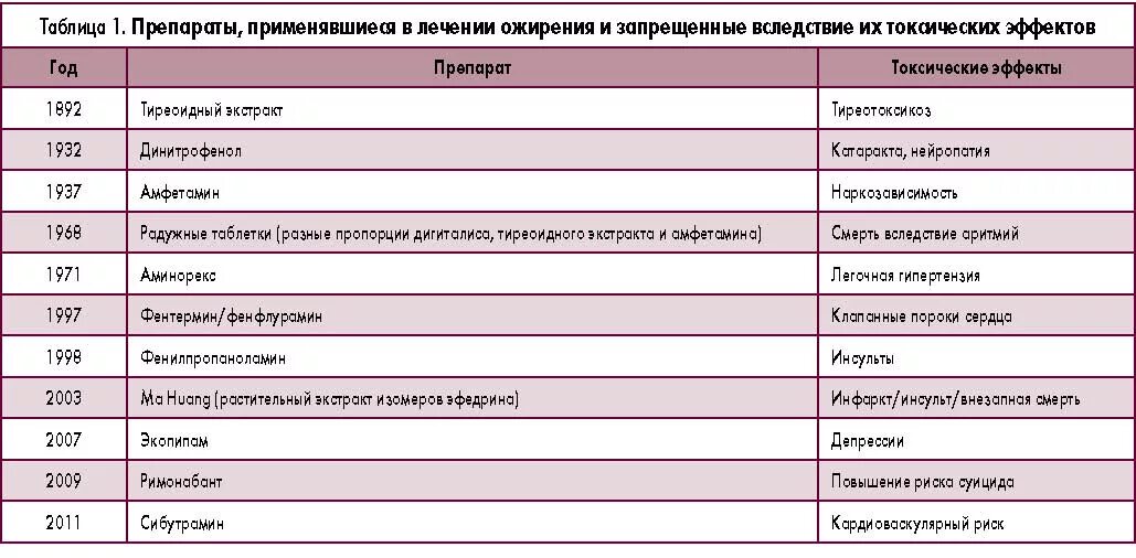 Лечение ожирения 2 степени. Лекарства при ожирении. Препараты для лечения ожирения. Препараты применяемые при ожирении. Медикаментозное лечение ожирения.