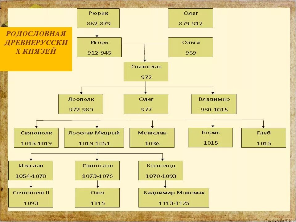 Генеалогическое дерево князей древнерусского государства. Родословная династии Рюриковичей. Князья династии Рюриковичей таблица. Родовое дерево князей древней Руси.