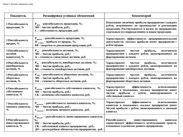 Показатель рентабельности оборотных активов. Рентабельность оборотных активов. Рентабельность чистых оборотных активов. Показатели учета финансовых результатов таблицы. Рентабельность авансированного капитала.