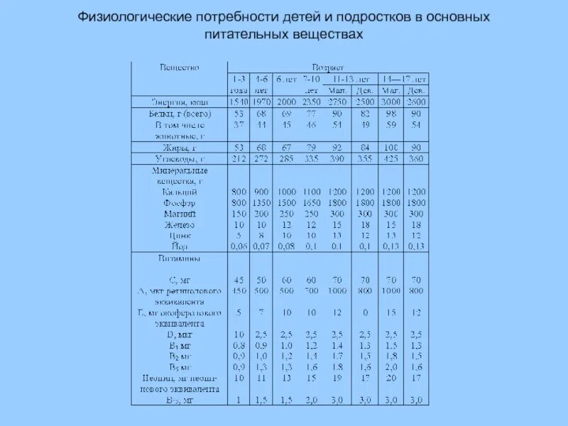 Мр 2.3 1.0253 21 нормы физиологических. Нормы физиологических потребностей для детей и подростков. нормы физиологических потребностей в пищевых веществах для детей. нормы физиологических потребностей в энергии для детей. нормы физиологических потребностей для детей до 3 лет.