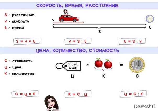 Цена количество стоимость 2 класс карточки. Скорость время расстояние цена количество стоимость. Скорость время расстояние. Цена количество стоимость. Цена количество стоимость формула.