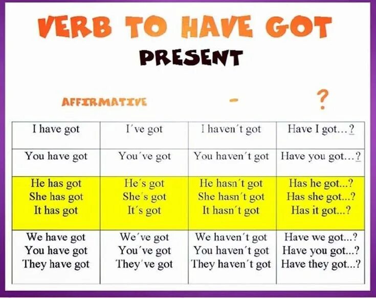 Глагол have has got в английском. Глагол to have в английском языке для детей. Have got has got правило. Have got таблица для детей. Were also present