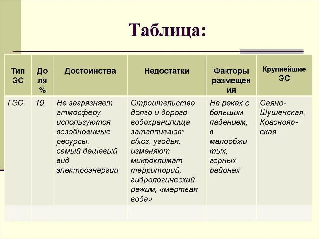 Тип электростанции факторы размещения. Факторы размещения ТЭС В России. Типы электростанций в России таблица. Таблица Тип электростанций факторы размещения.