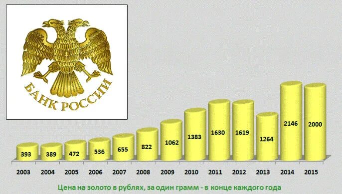 Грамм цена в рублях. Грамм золота в 2000 году. Таблица стоимости золота. Грамм золота в 2010 году. Золото и рубли.