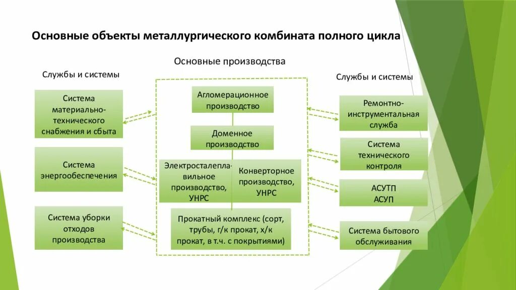 Компания полного цикла производства. Схема металлургического производства полного цикла. Схема металлургического комбината полного цикла. Комбинат полного цикла черной металлургии схема. Схема работы комбината полного цикла.