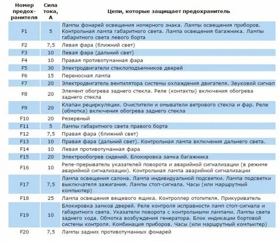 Схема предохранителей ваз 2110 инжектор. Схема предохранителей ваз 2112. схема блока предохранителей ваз 2112. схема блока предохранителей ваз 2110. схема предохранителей ваз 2110 инжектор 8 2003 года.