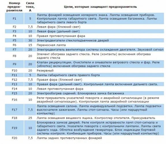 Схема блока предохранителей ВАЗ 2112. Схема предохранителей ВАЗ 2112. Схема блока предохранителей ВАЗ 2110. Схема предохранителей ВАЗ 2110 инжектор 8 2003 года. Расшифровка реле и предохранителей