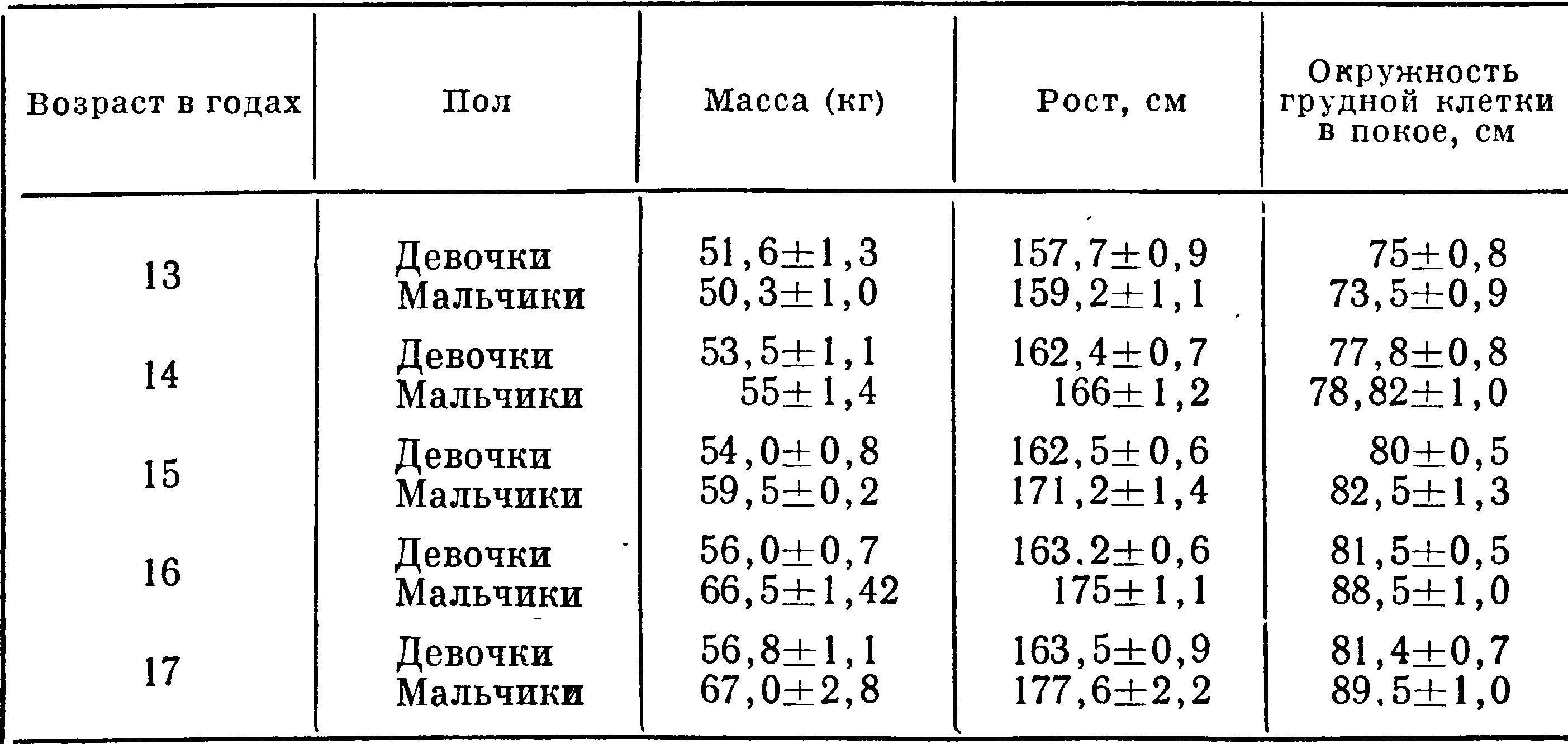 Грудная клетка у ребенка норма. Норма окружности грудной клетки таблица. Окружность грудной клетки норма. Показатели окружности грудной клетки. Таблица окружности грудной клетки у детей до года.