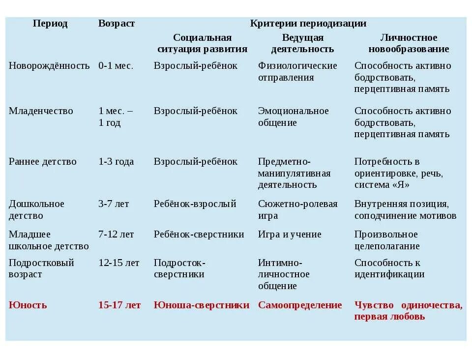 Какой возрастной период наступает после подросткового. Периодизация возрастного развития новообразования. социальная ситуация развития периодизация. ведущая деятельность социальная ситуация развития новообразования. возрастная периодизация критерии таблица.