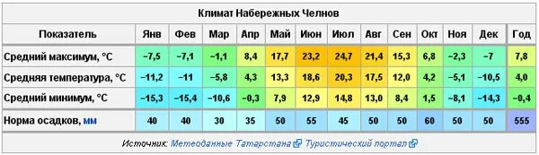 Климат набережных челнов. Небольшой снег малооблачно. Погода тольятти на 10лней. Иваново средняя температура. Прогноз погоды в набережных челнах.