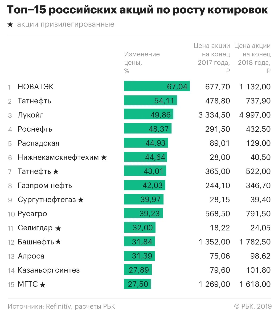 Топ российских акций. Акции компаний России. Список акций российских компаний. Рейтинг акций.