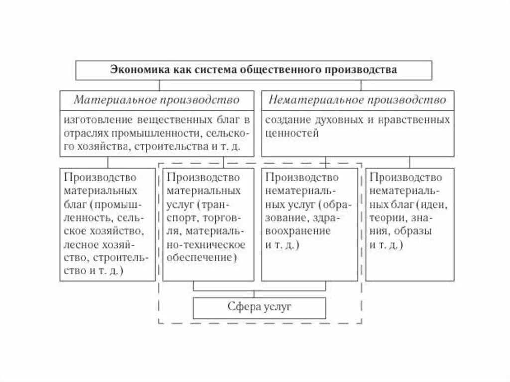 Объекты общественного производства. Экономика как система общественного производства. Экономика как система общественного производства схема. Экономика таблица. Производство схема экономика.