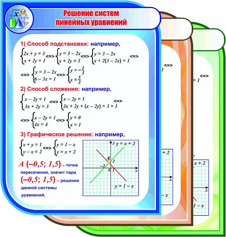 Системы уравнений.. Как решать систему уравнений методом подстановки. Решение систем линейных уравнений. Стенд по математике. Виды решений систем уравнений
