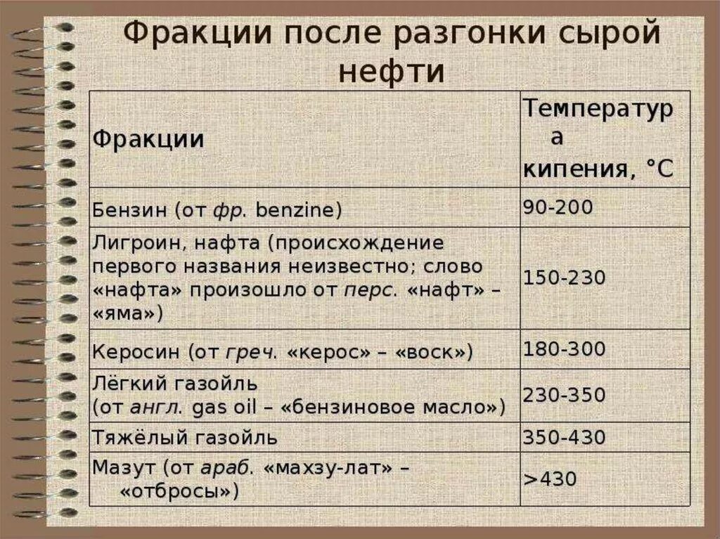 Фракции кипения нефти. Температуры кипения нефтяных фракций. Температуры кипения фракций нефти. Фракции нефти таблица. Разгонка нефти по фракциям.