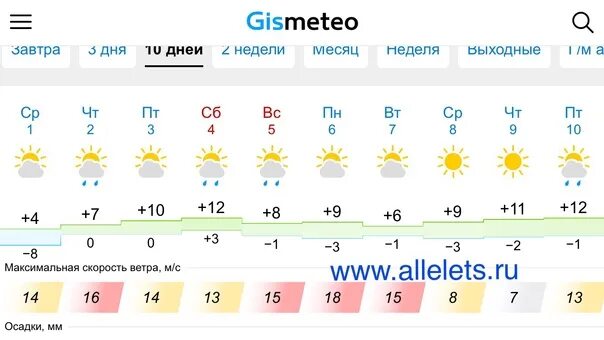 Погода Елец. Погода в Ельце на 10 дней. Прогноз погоды в Ельце на 10 дней. Погода на неделю Елец Липецкая.