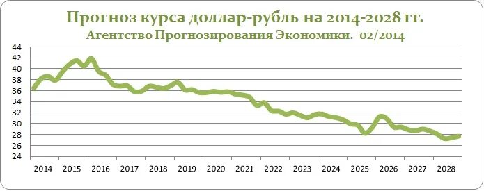 Доллар к рублю в 2024 году