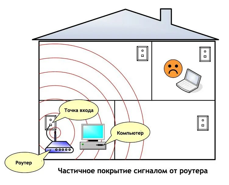 Плохо ловит роутер. Схема подключения вай фай роутера. Как устроен роутер схема. Распространение сигнала WIFI от роутера. Схема подключения роутера на даче.