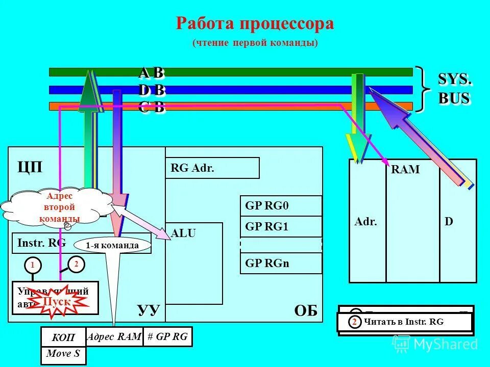 Работа команд процессора