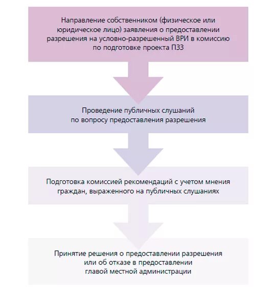 Порядок изменения разрешенного использования. Изменить вид разрешенного использования земельного участка. изменение ври земельного участка. порядок изменения вида использования земельных участков. порядок изменения разрешенного использования земельных участков.