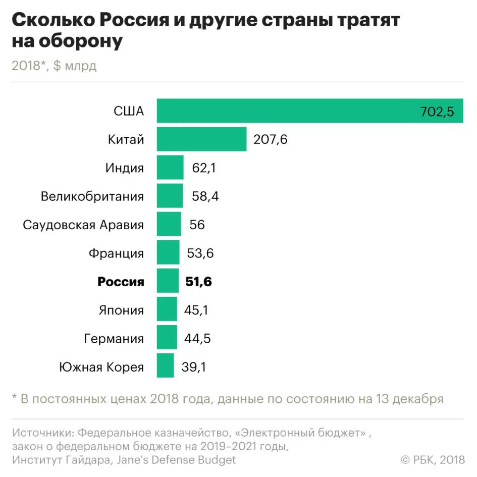 Оборонный бюджет сша. Бюджеты армии стран мира. сравнение военных бюджетов стран. расходы на вооружение армии сша. военный бюджет сша.