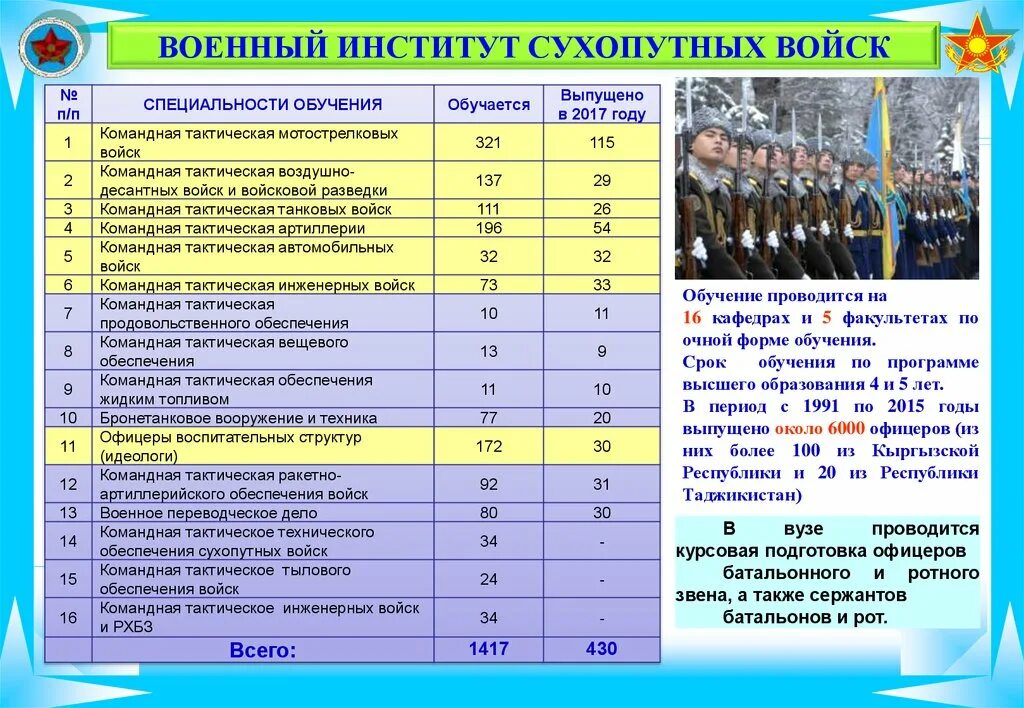 Перечень нормативов в военные вузы. Нормативы в военные войска. Военно-учётная специальность. Сухопутные войска специальности.