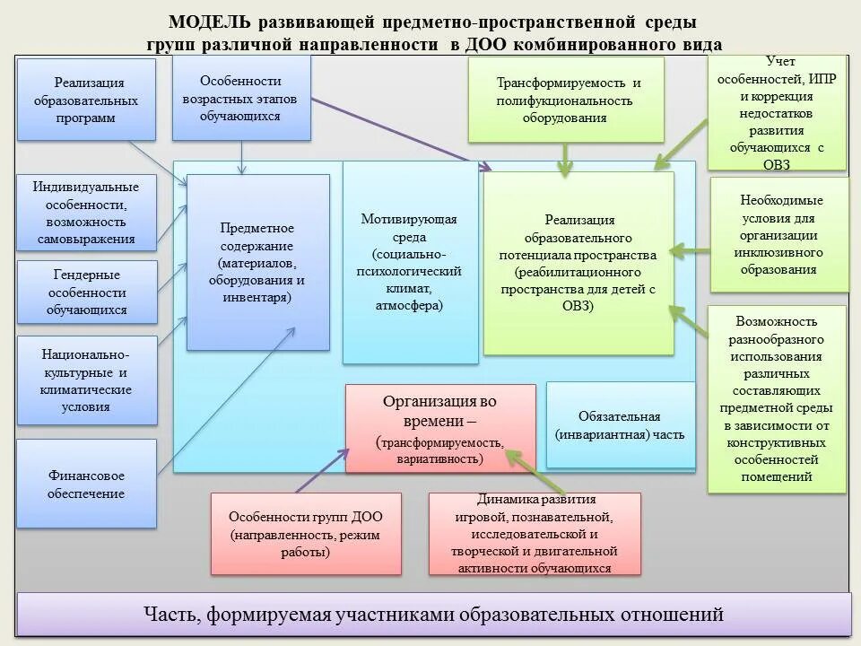 Таблицы предметно развивающая среда