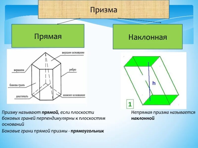 Является ли призма прямой. Наклонная 4 угольная Призма. Прямая Призма и Наклонная Призма. Наклонная Призма Призма. Наклонная Призма в основании.