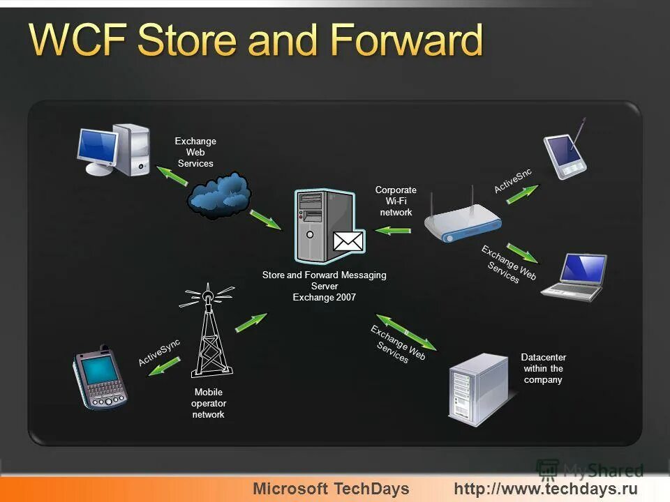 Microsoft messaging server. Microsoft messaging server
