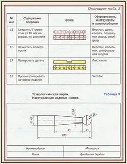 Окончание технологическая карта