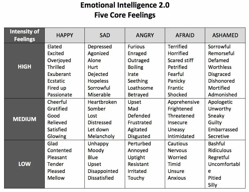 List of emotions and feelings. Эмоции на английском Advanced. Upper Intermediate feelings Vocabulary. Emotions Vocabulary Upper Intermediate. Vocabulary 2 adjectives