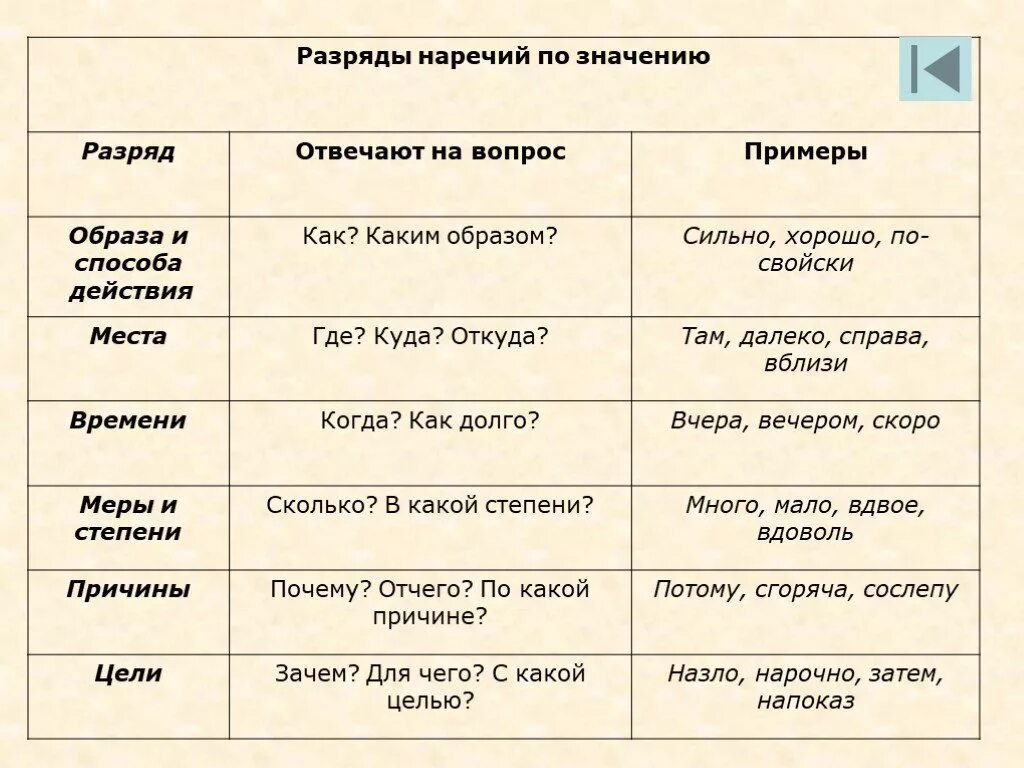 Слово есть какая часть предложения. Разряды наречий таблица. Разряд наречий по значению таблица. Разряды наречий таблица с примерами. Разряды наречий 7 класс таблица.