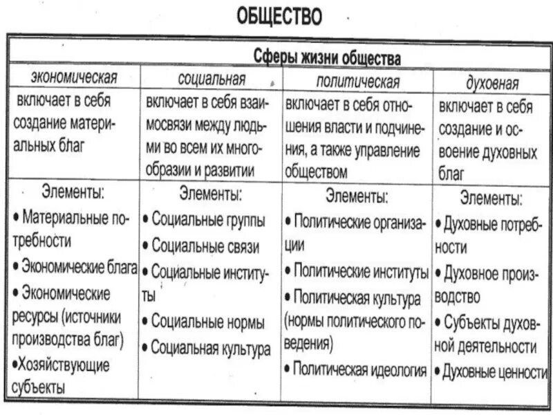 Положения свободного общества. Сферы жизни общества Обществознание. Сферы жизни Обществознание. Сферы жизни общества таблица. Политическая сфера жизни общества.