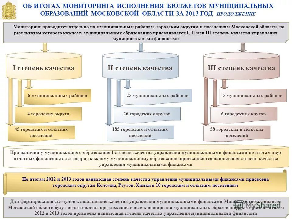 Управления муниципальным бюджетом