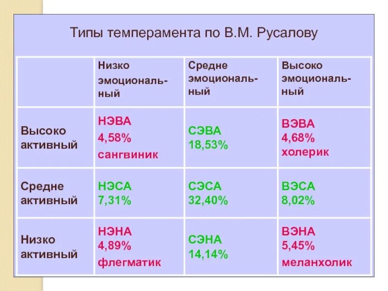 Структуры темперамента в м русалова. Типы темперамента по русалову. структура свойств темперамента по русалову. русалов теория темперамента. концепция темперамента в.м русалова.