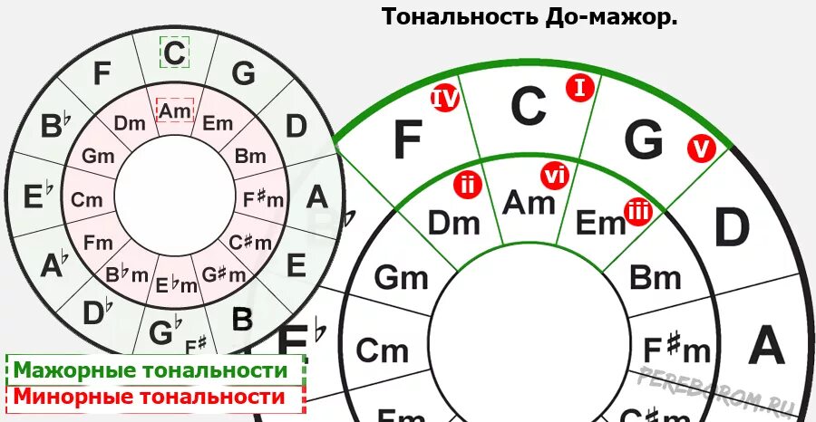 Кварто-квинтовым кругом тональностей. Кварто квинтовый круг тональностей. Квинтовый круг минорных тональностей таблица. Кварто квинтовый круг мажор. Тональности аккордов на гитаре