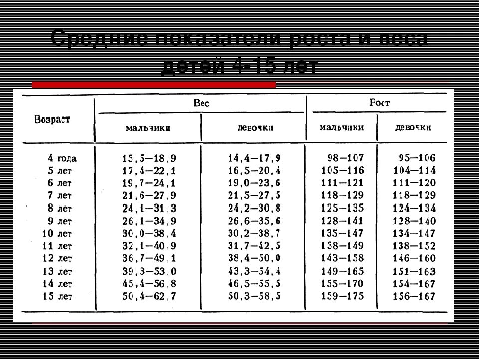 Рост ребенка до 10 лет таблица. Нормы роста и веса для девочек 4 года. Таблица роста и веса ребенка 6 лет. Ребенок 6 лет вес и рост норма. Рост и вес ребенка в 6 лет мальчик норма таблица.