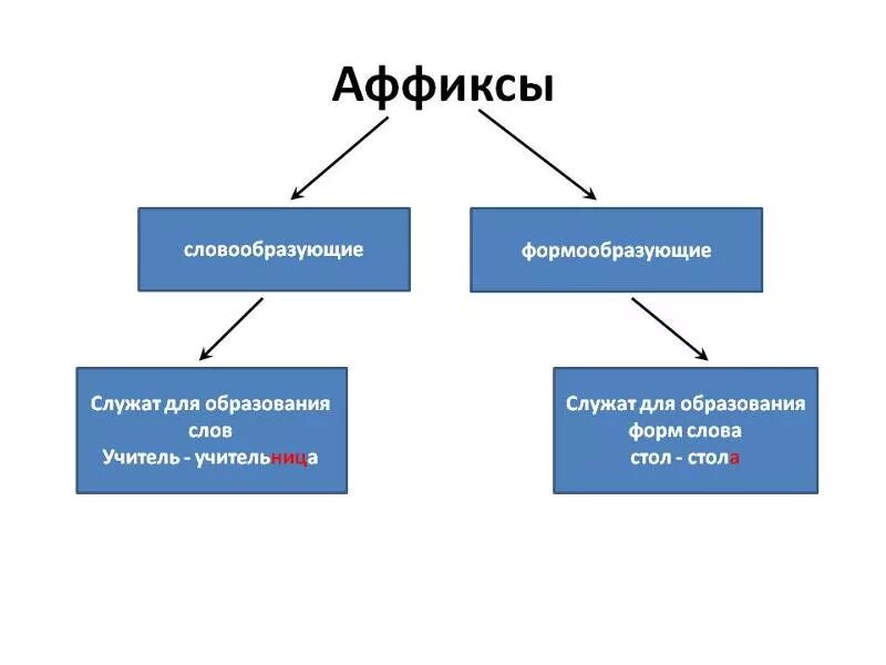 Словообразующие и формообразующие аффиксы. Словообразующие суффиксы и аффиксы. Аффикс примеры. Фффокси.