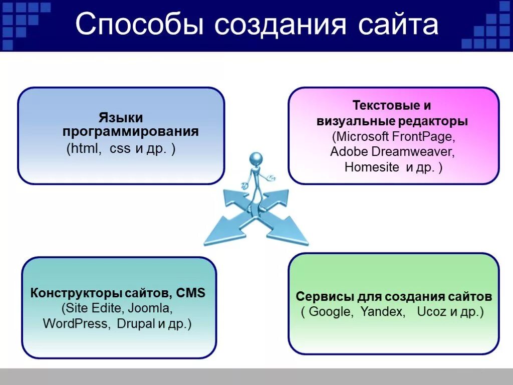 Как создать сайт программирование. Способы создания сайтов. способы разработки сайтов. технология создания сайта. языки программирования для создания сайтов.