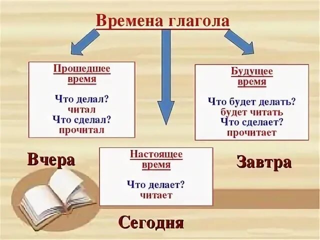 Формы настоящего времени глагола быть. Глаголы прошедшего настоящего и будущего времени таблица. настоящее прошедшее будущее время глагола. времена глаголов. времена глаголов в русском языке таблица.