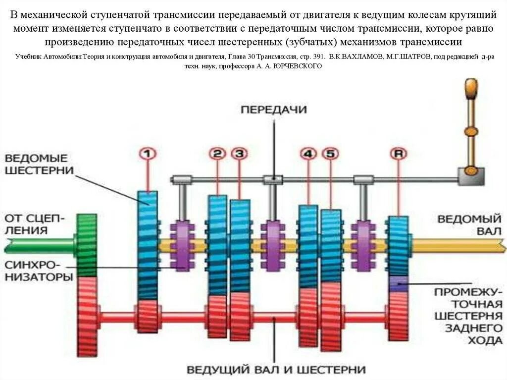 Расчет трансмиссия. Схема механической ступенчатой трансмиссии. Схема трехвальной пятиступенчатой коробки передач. Схема передачи крутящего момента с двигателя на колеса. Схему механической трехвальной трехступенчатой коробки передач.