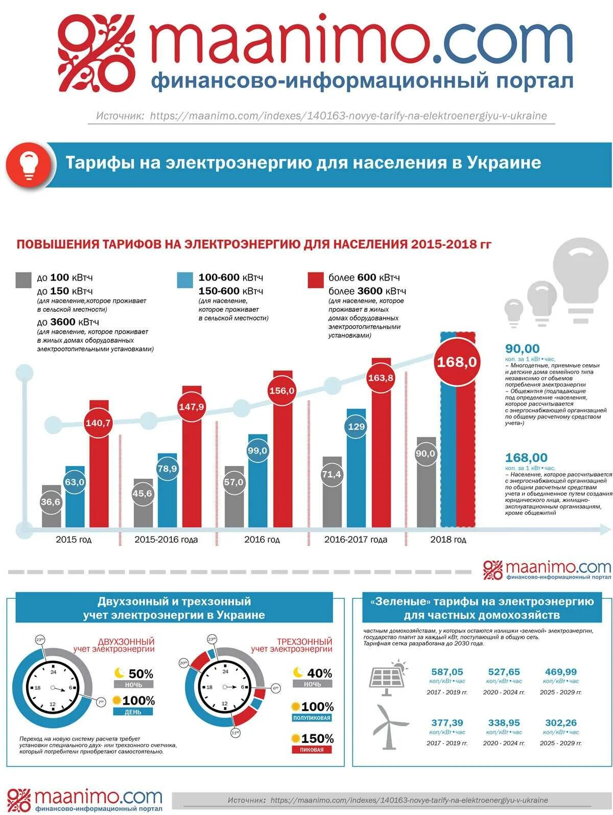 Коп квт ч. Повышение тарифов на электричество. Повышение тарифов на электроэнергию. Тарифы инфографика. Рост тарифов на электроэнергию.