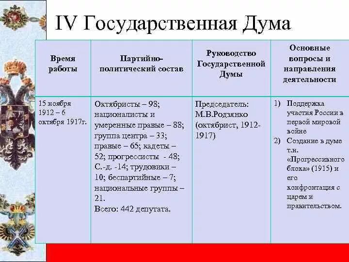 Государственная Дума 1912 - 1917. Вопросы 4 государственной Думы 1912-1917. Вопросы 4 государственной Думы. Состав 4 государственной Думы 1912. Состав 3 думы