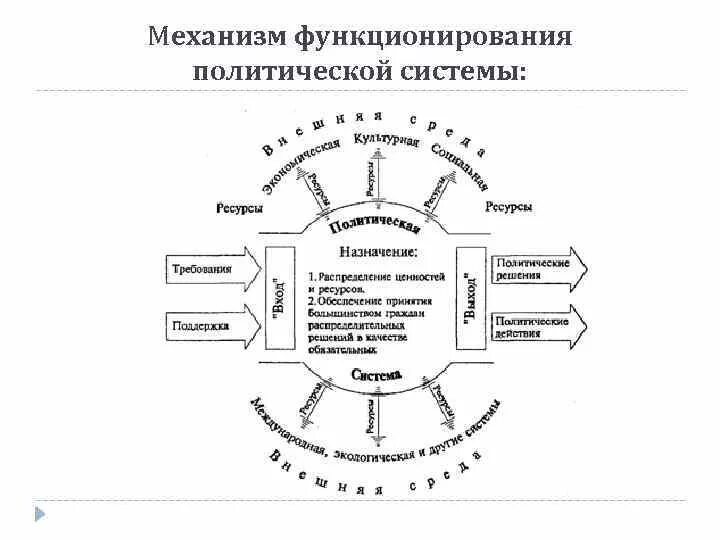 Схема функционирования системы. Механизм функционирования политической системы истона. схема механизма функционирования политической системы. 11. механизм функционирования политической системы.. механизмы функционирования общества.