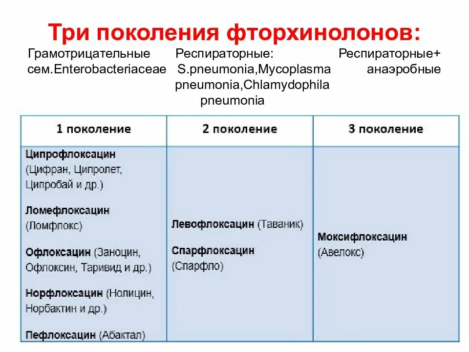 Группа фторхинолонов антибиотики препараты. Цефалоспорины ii-iii поколения, фторхинолоны ii поколения,. фторхинолоны группа антибиотиков 4 поколения. фторхинолоны, цефалоспорины 2 – 3 поколения. респираторные фторхинолоны препараты.